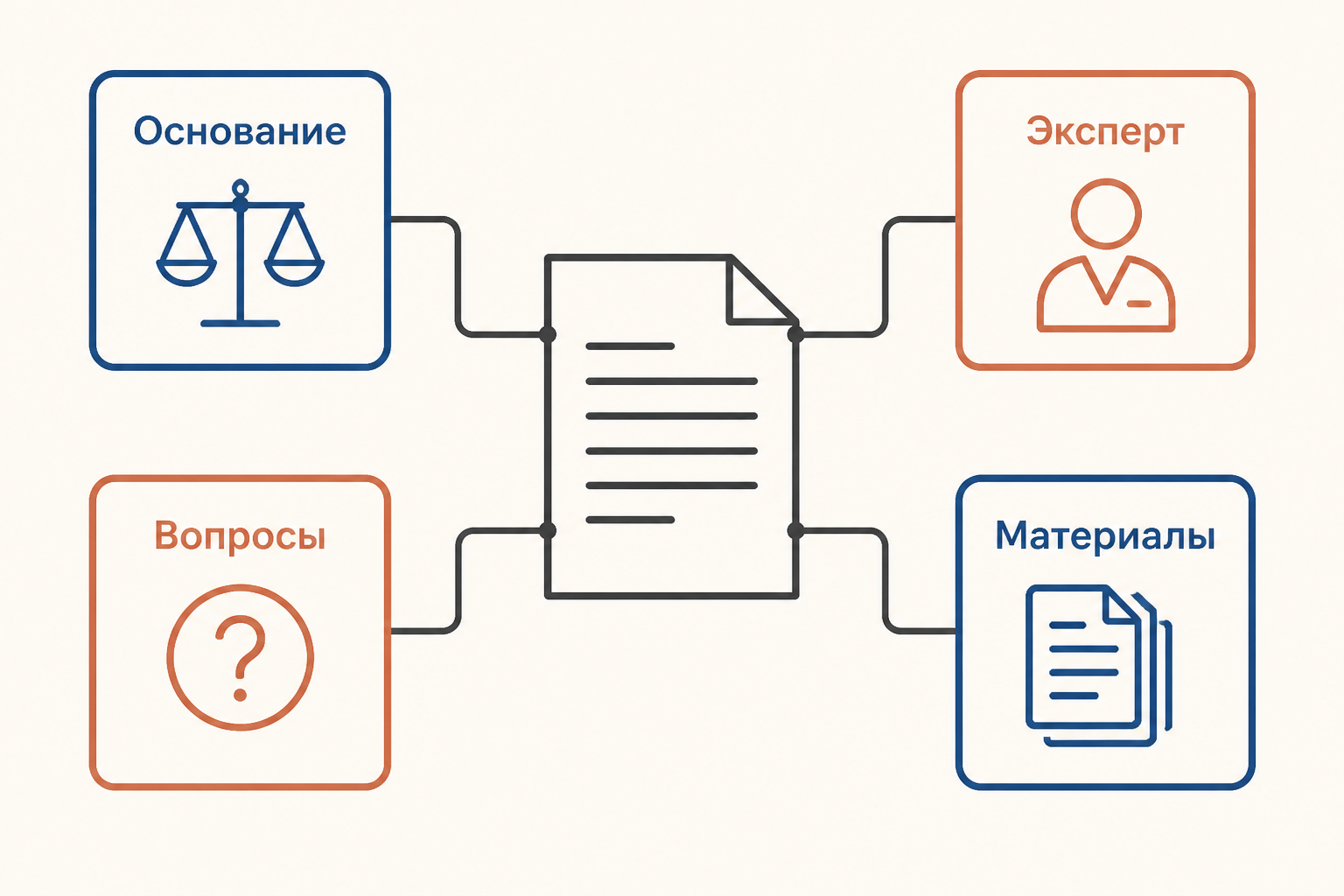 Постановление связывает основание, вопросы, материалы и эксперта