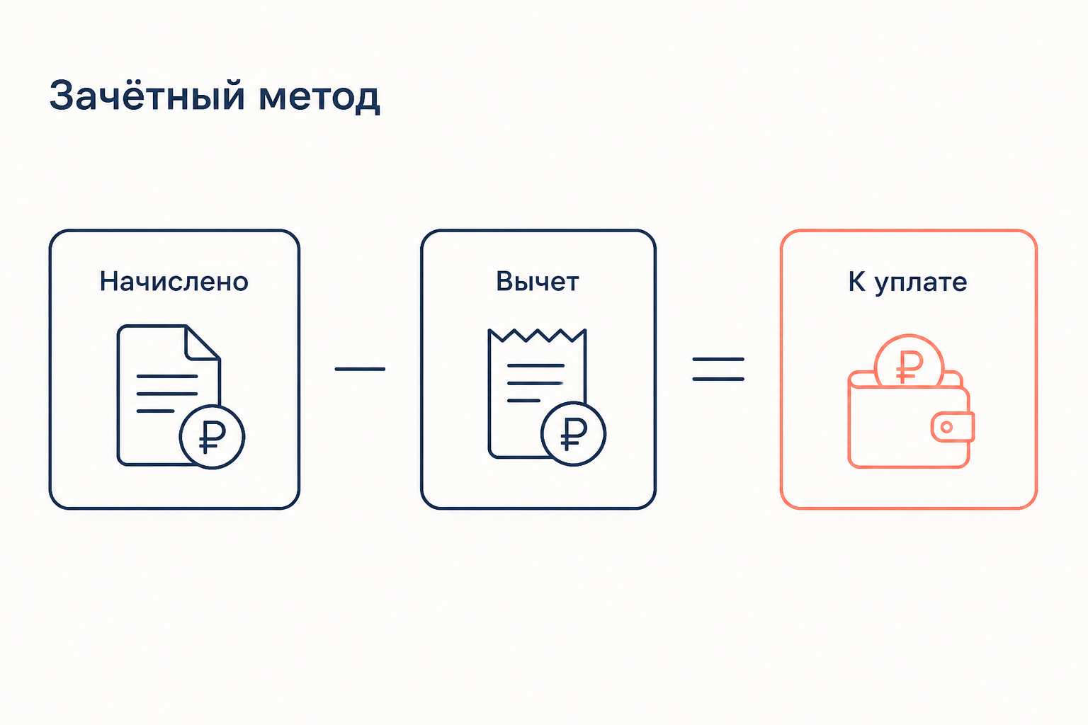Схема зачётного метода: начисленный налог минус вычет даёт сумму к уплате в бюджет