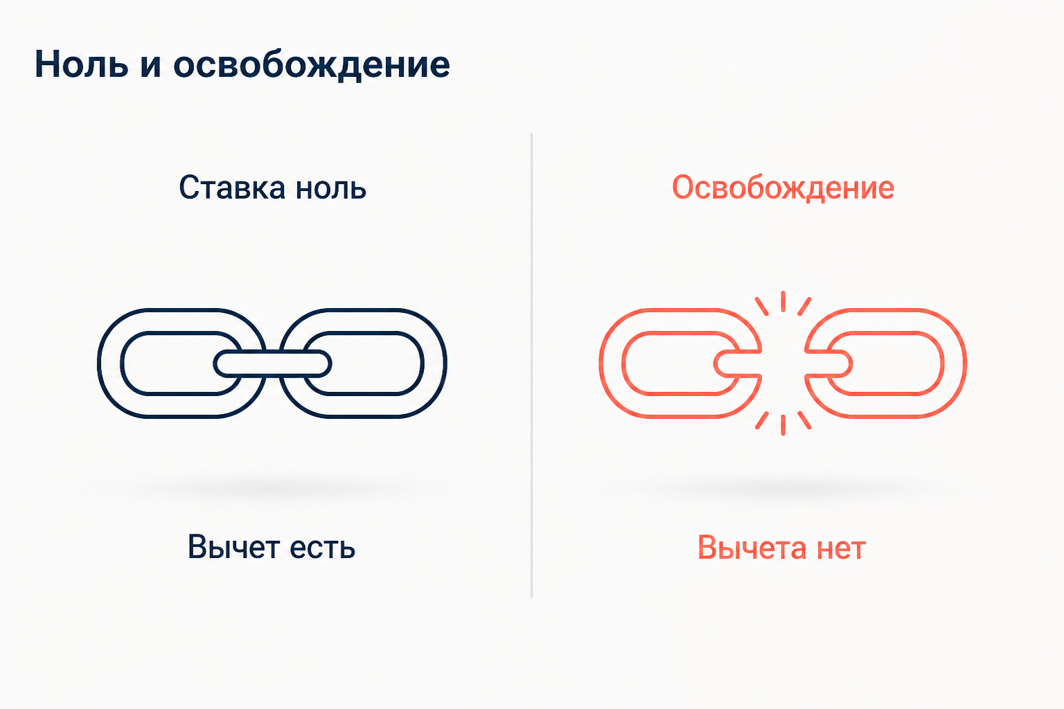 Сопоставление нулевой ставки и освобождения от НДС: право на вычет сохраняется или теряется