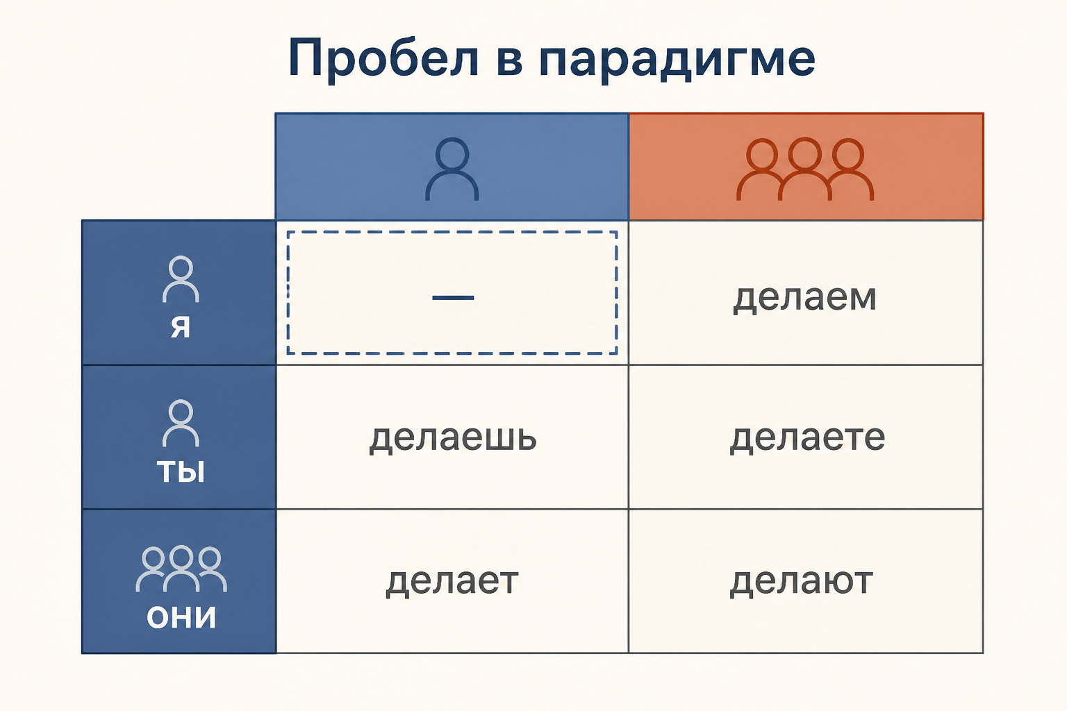 Русская схема: у глагола есть заполненные формы лица и числа, а одна клетка отмечена как недостаточная