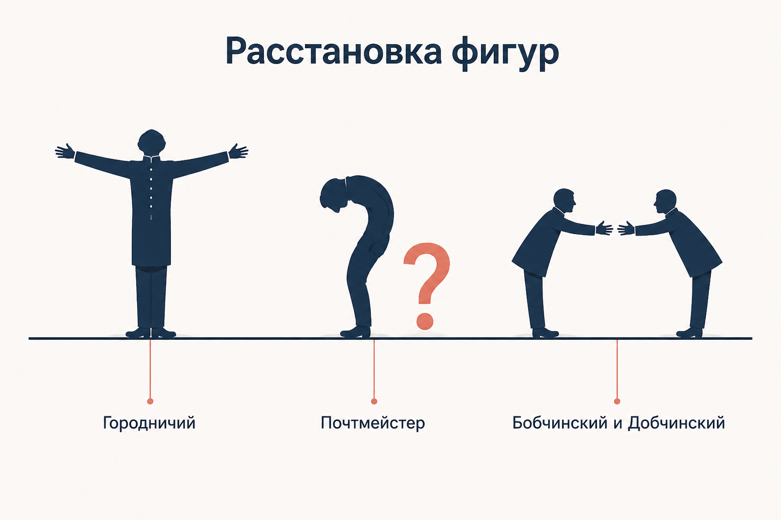 Схема финальной расстановки: слева фигура столбом с раскинутыми руками, в центре фигура вопросительным знаком, справа две фигуры, тянущиеся друг к другу.