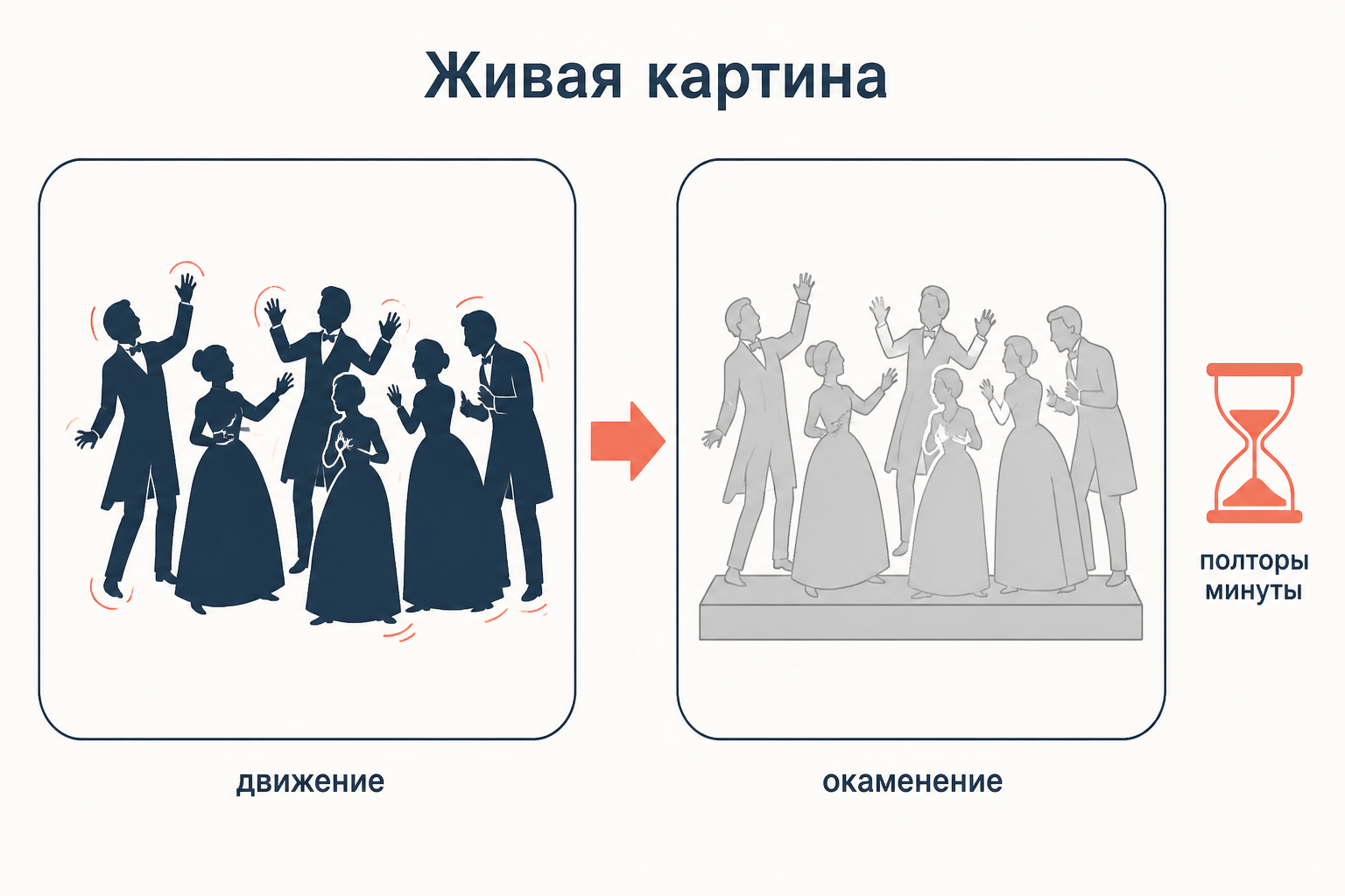 Сопоставление двух планов финала: театральная группа превращается в каменную скульптурную группу, подписи о живой картине и окаменении.