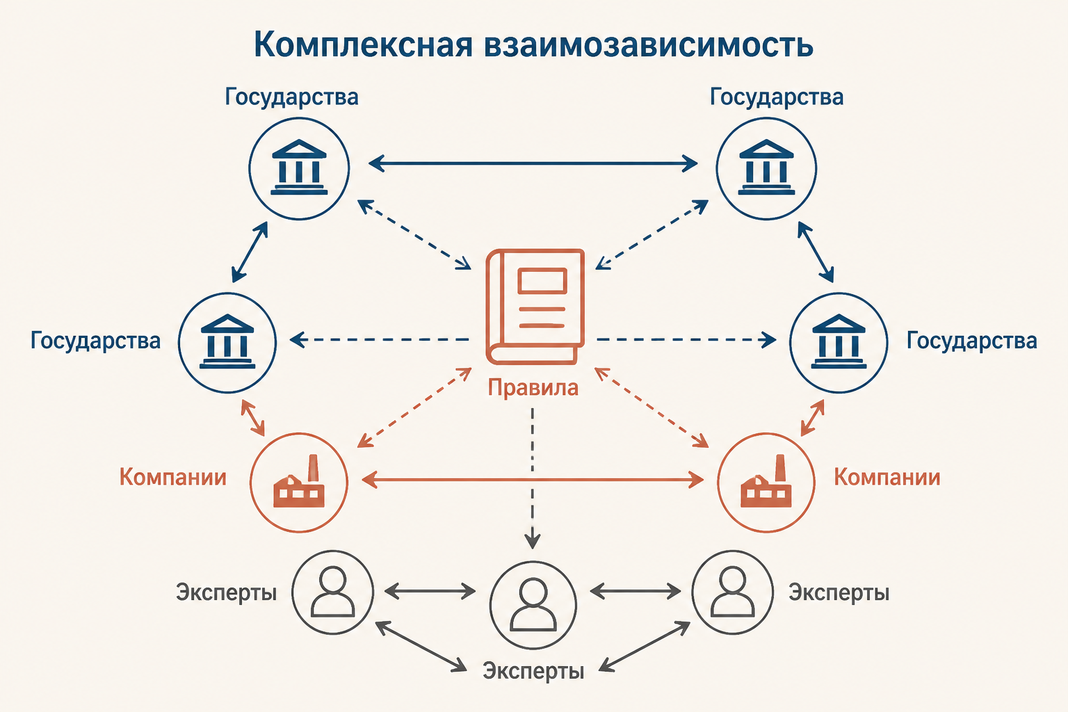 Карта комплексной взаимозависимости: государственные, транснациональные и трансгосударственные каналы связывают участников через торговлю, финансы и экспертизу