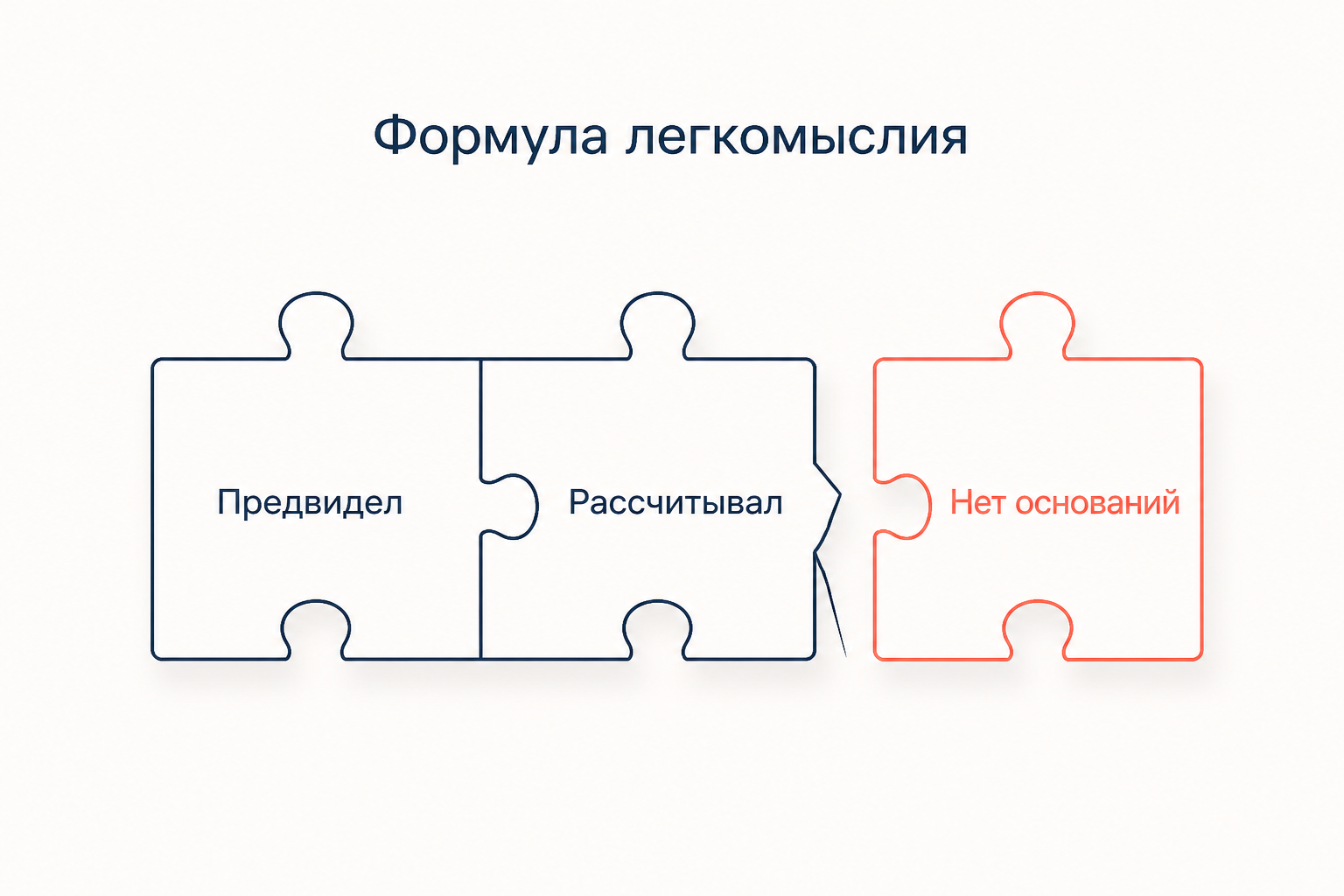 Схема формулы легкомыслия: предвидение возможности, самонадеянный расчёт на предотвращение и отсутствие достаточных оснований