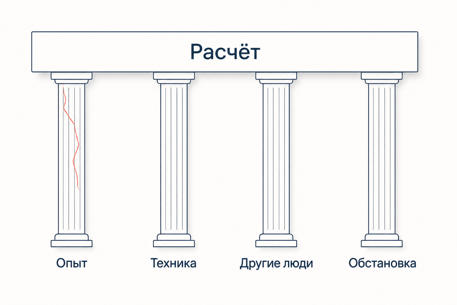 Четыре опоры самонадеянного расчёта: собственный опыт, надёжность техники, действия других лиц и благоприятная обстановка