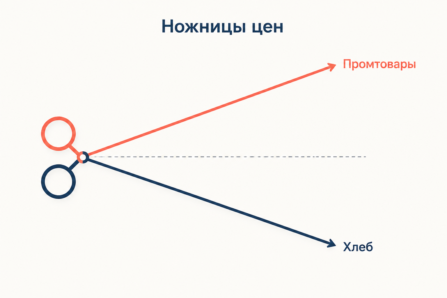 Схема ножниц цен: расходящиеся линии цен на промтовары и на хлеб относительно довоенного уровня