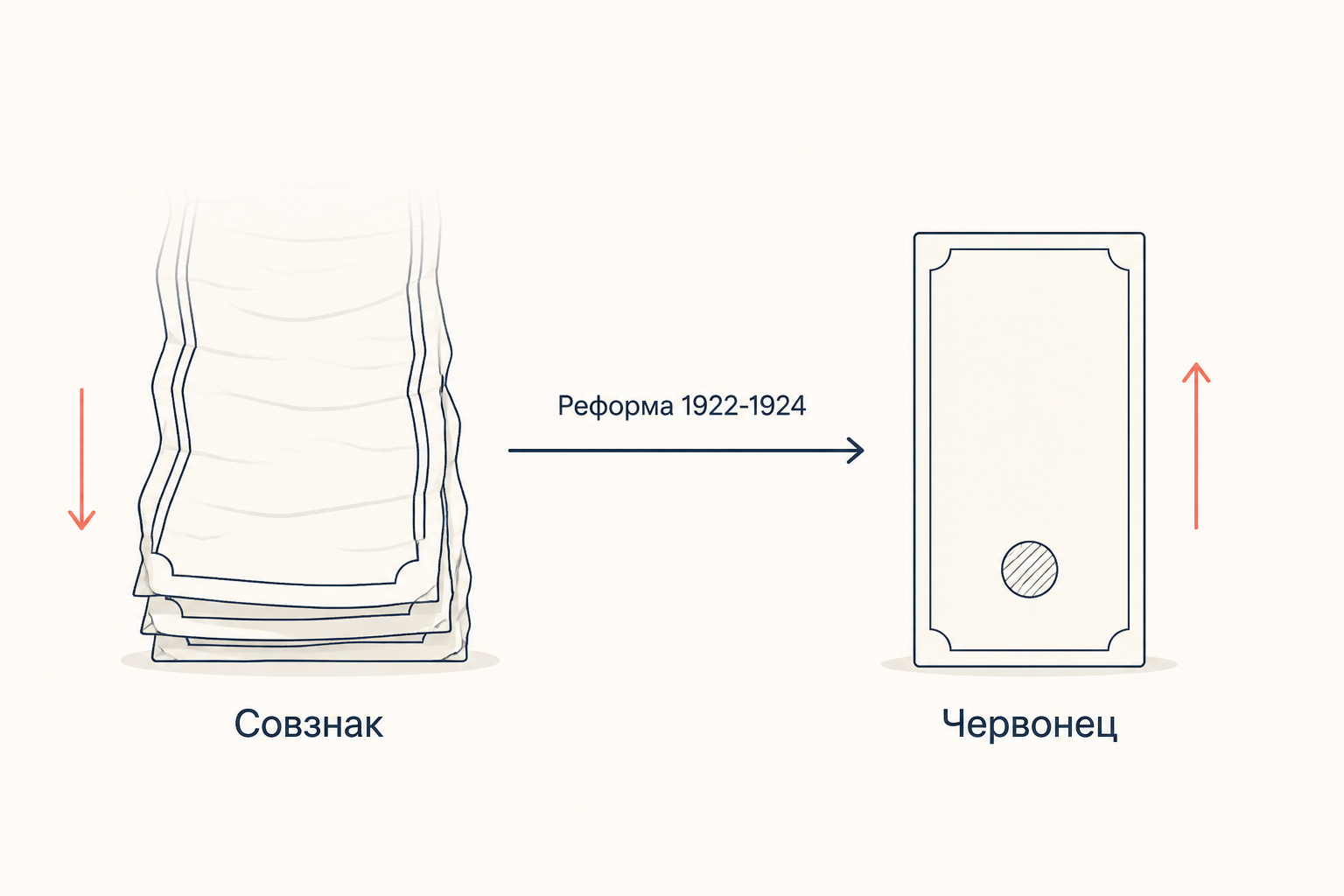 Сопоставление обесценивающегося совзнака и устойчивого червонца в ходе денежной реформы 1922-1924 годов