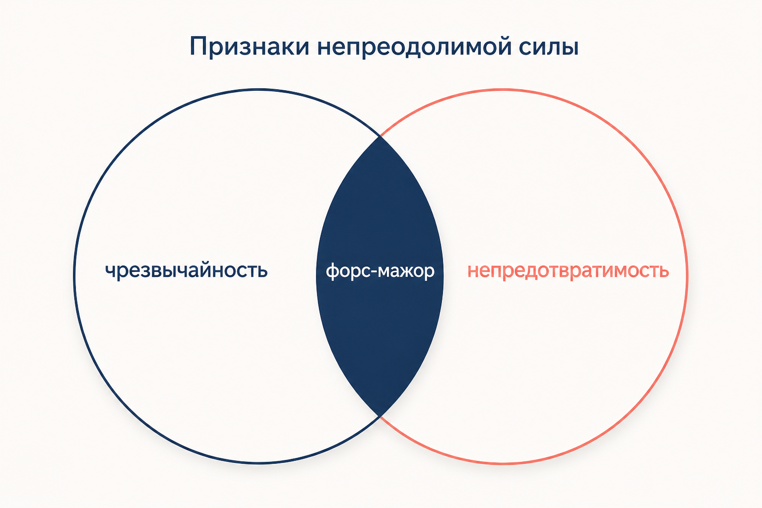 Два обязательных признака непреодолимой силы: чрезвычайность события и его непредотвратимость для любого участника оборота