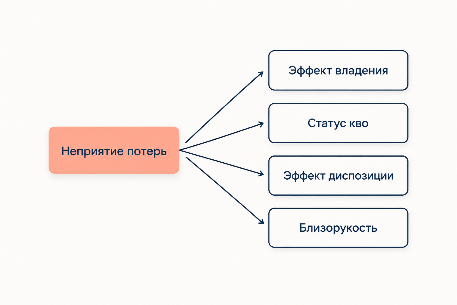 Схема из четырёх ветвей: эффект владения, статус кво, эффект диспозиции и близорукое неприятие потерь как следствия одного принципа