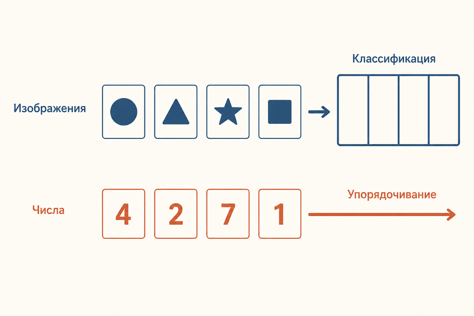 Схема опыта с карточками: изображения входят в классификацию, а числа остаются сопутствующей информацией