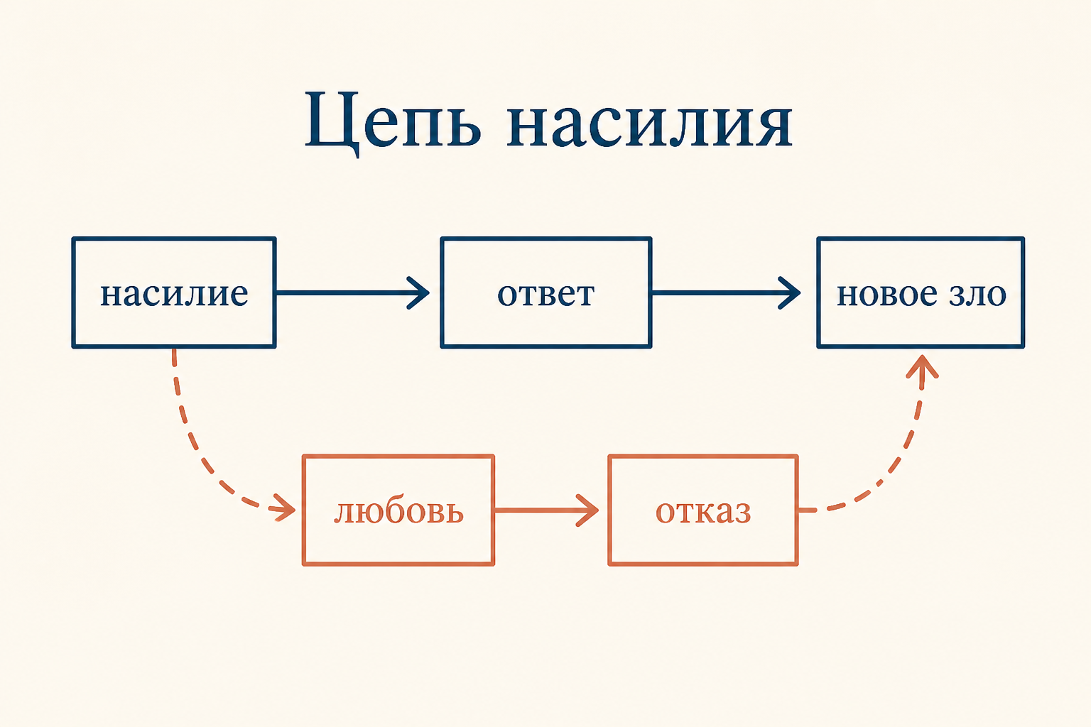 Смысл непротивления: отказ от цепи насилия, выбор правды и любви