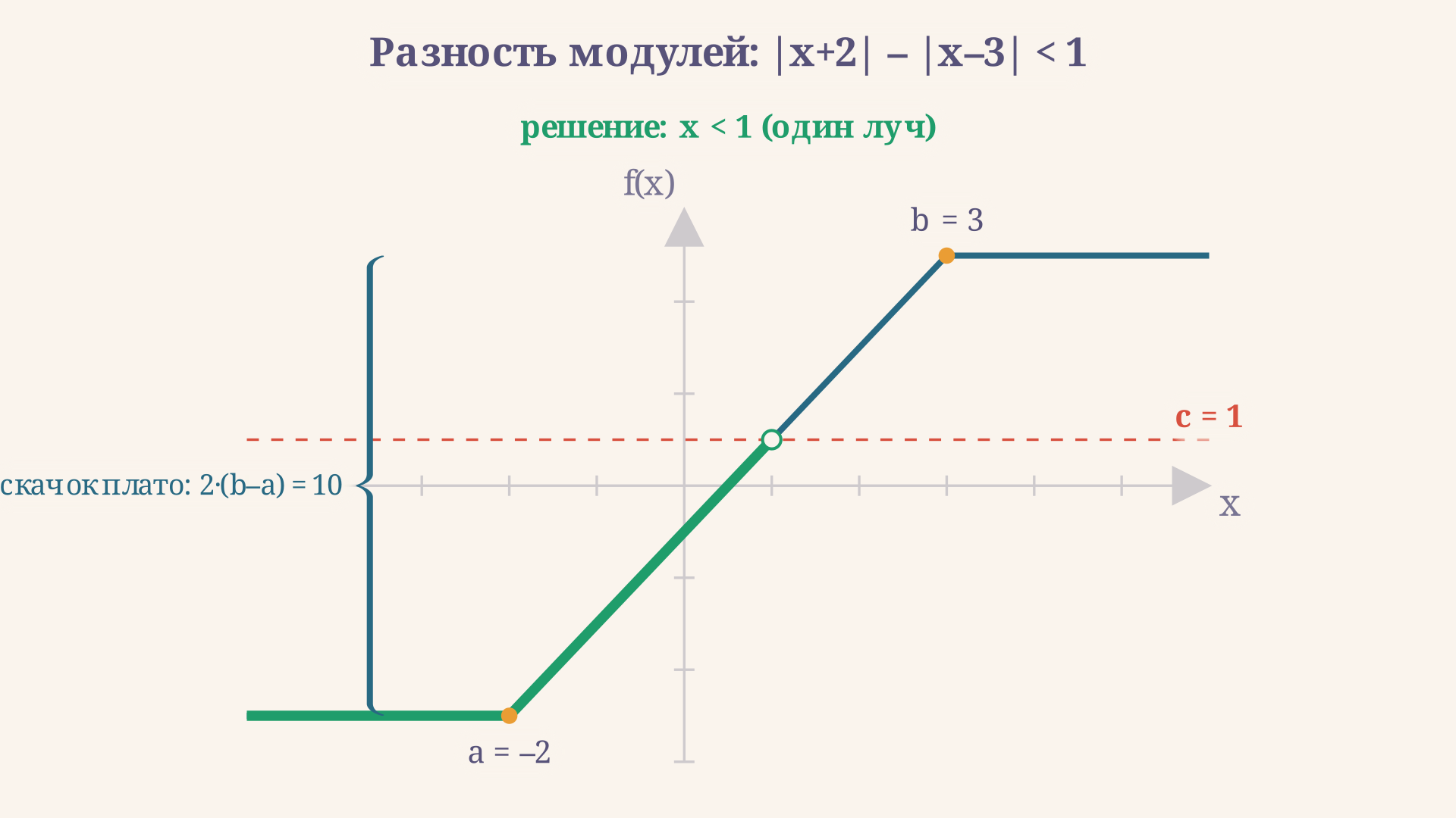 График разности модулей |x+2|-|x-3|: ступенчато-наклонная кривая, идущая от нижнего плато через наклонный участок к верхнему плато, с отмеченной границей решения