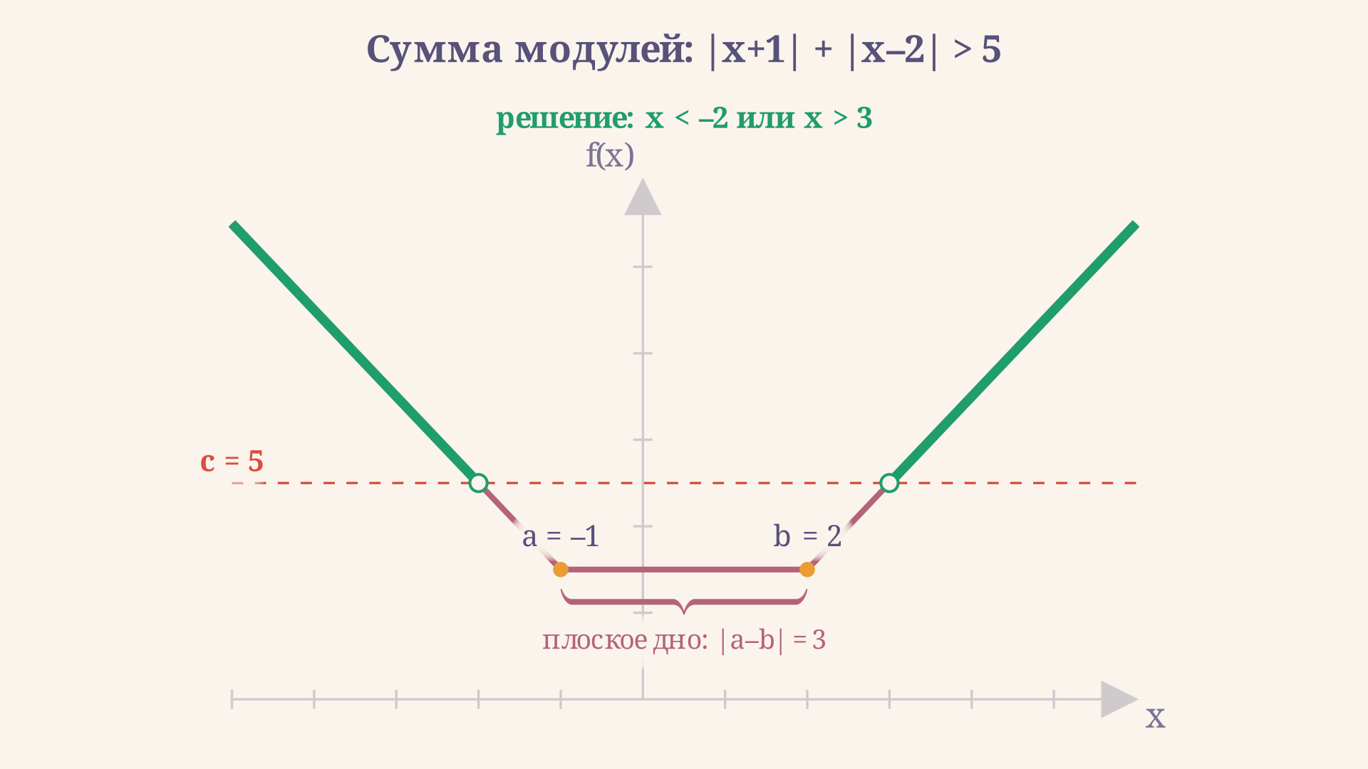 График суммы модулей |x+1|+|x-2|: трапециевидная кривая с плоским дном между критическими точками, горизонтальная линия порога и закрашенные лучи-решения слева и справа