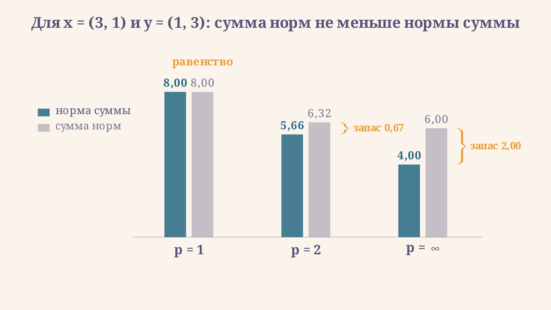 Норма суммы и сумма норм для векторов (3, 1) и (1, 3) при p = 1, 2 и бесконечности: при p = 1 столбики равны, при p = 2 запас 0,67, при p = бесконечность запас вырастает до 2,00