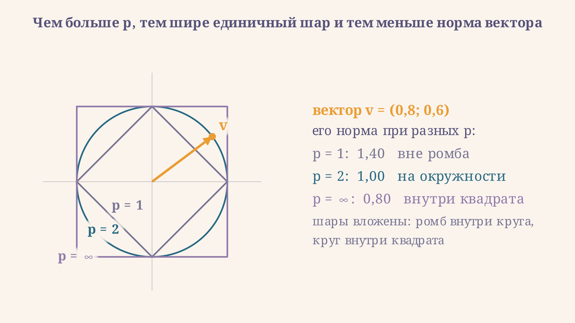 Единичные шары p = 1, p = 2 и p = бесконечность вложены друг в друга; вектор v = (0,8; 0,6) лежит вне ромба, точно на окружности и внутри квадрата, его нормы равны 1,40, 1,00 и 0,80
