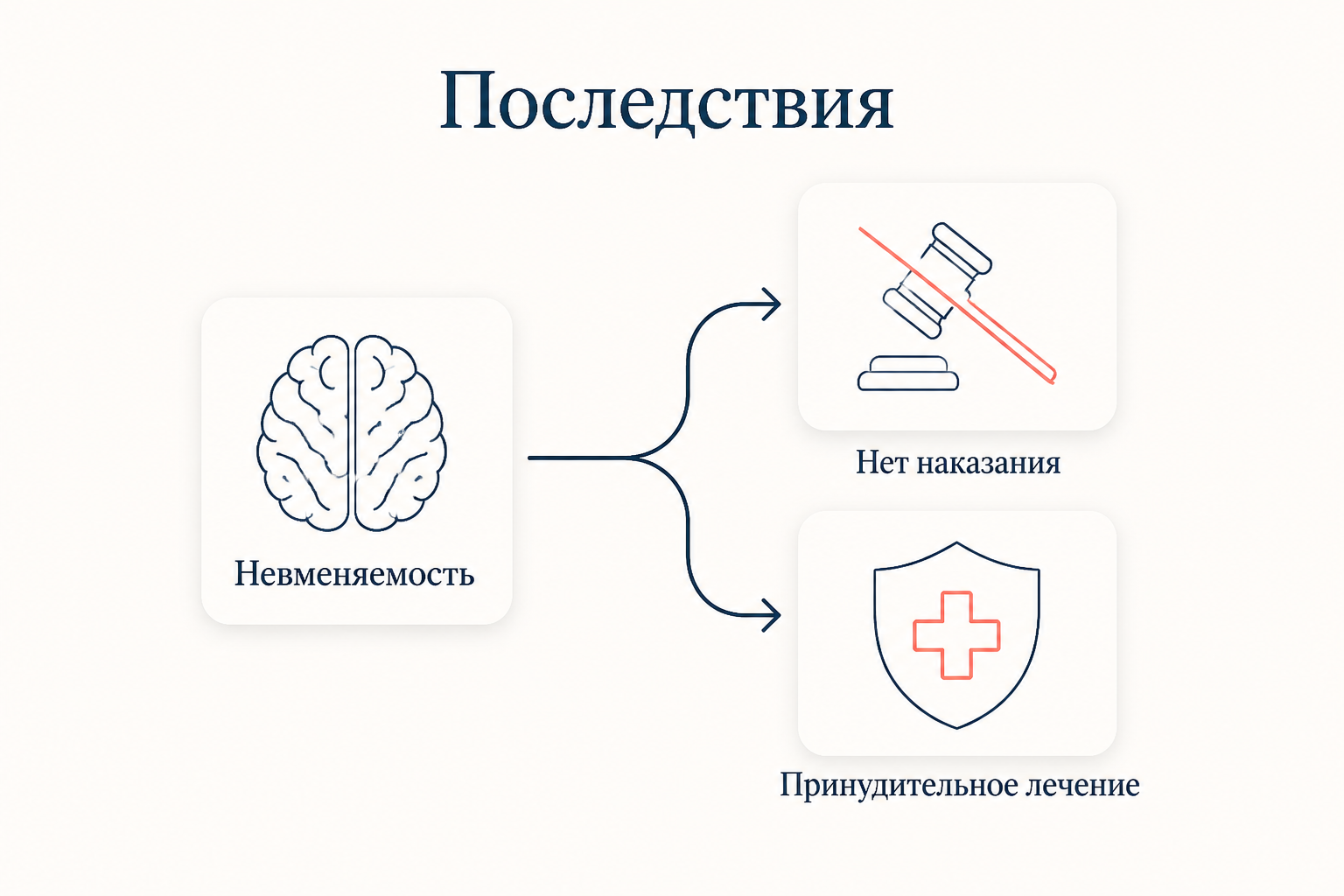 Последствия признания невменяемым: нет наказания и судимости, применяются принудительные меры медицинского характера