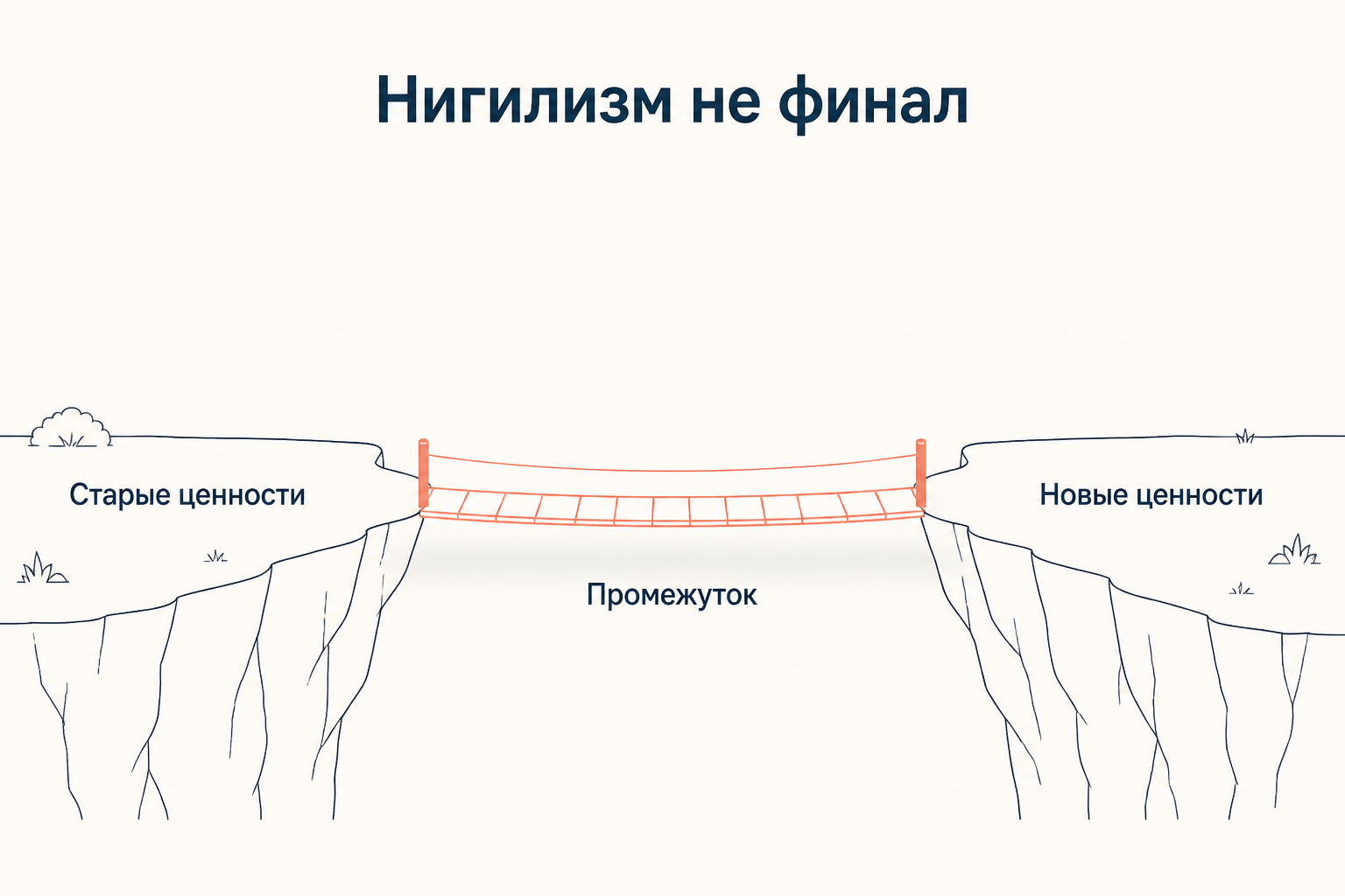 Два обрыва старых и новых ценностей, соединённые мостом с подписью промежуток