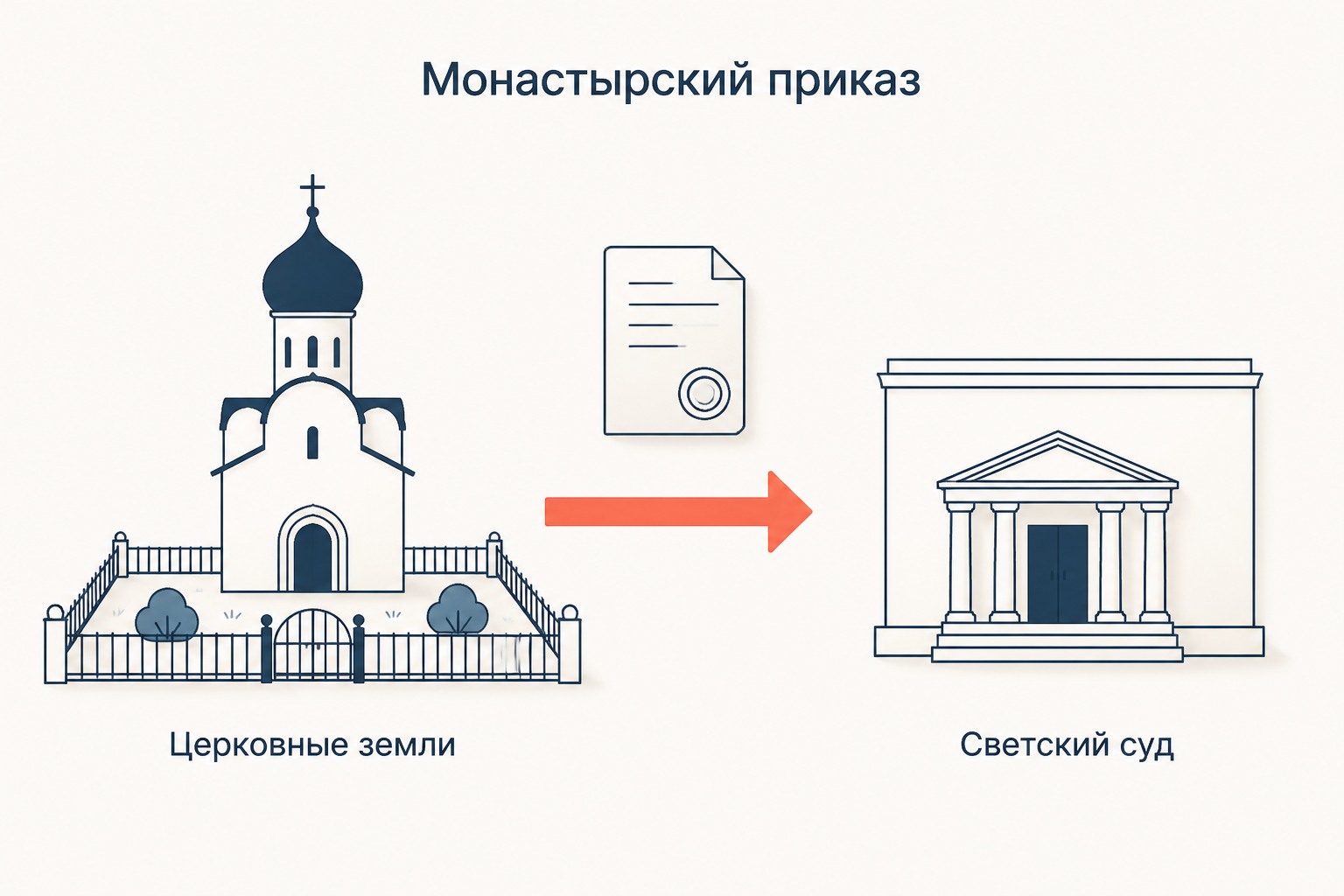 Схема противоречия: церковные вотчины и духовный суд переходят под светское ведомство