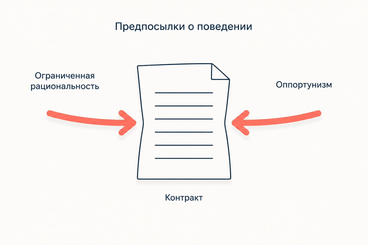 Контракт под давлением двух поведенческих предпосылок новой институциональной экономики