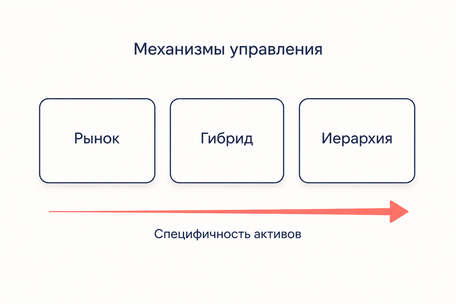 Выбор механизма управления сделкой по мере роста специфичности активов