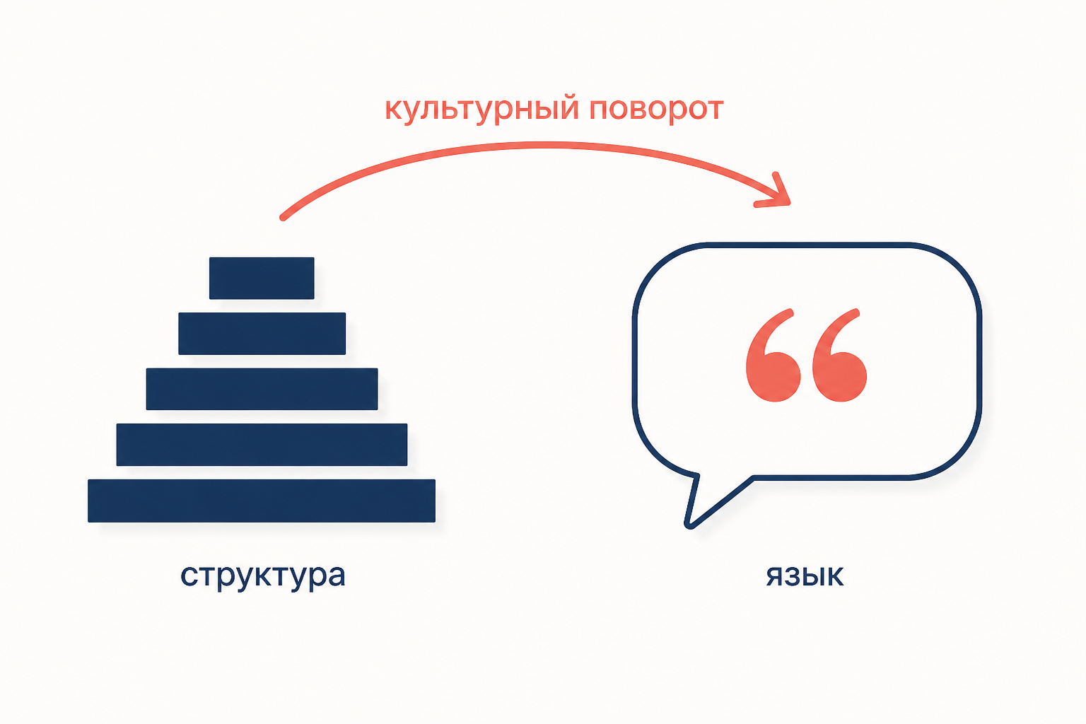 От социальной структуры к языку и значениям: культурный поворот меняет вопрос историка
