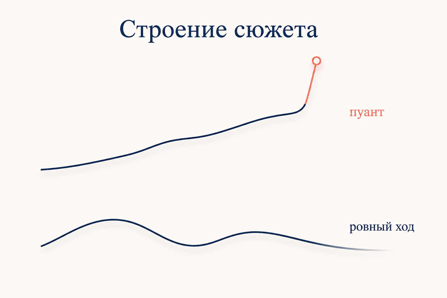 Сравнение двух сюжетных линий: у новеллы линия резко ломается вверх в самом финале в точке пуанта, у рассказа она идёт ровной волной и плавно затухает