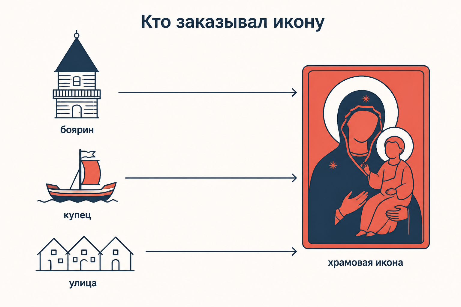 Схема заказа новгородской иконы: боярский двор, купеческая ладья и уличанская община ведут к храмовой иконе