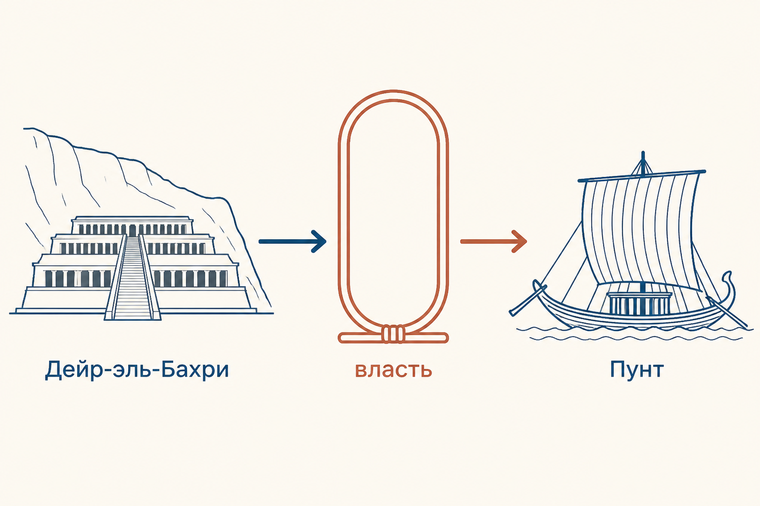 Схема власти Хатшепсут: фараон у храма, корабль экспедиции и подписи «власть», «Пунт», «Дейр-эль-Бахри»