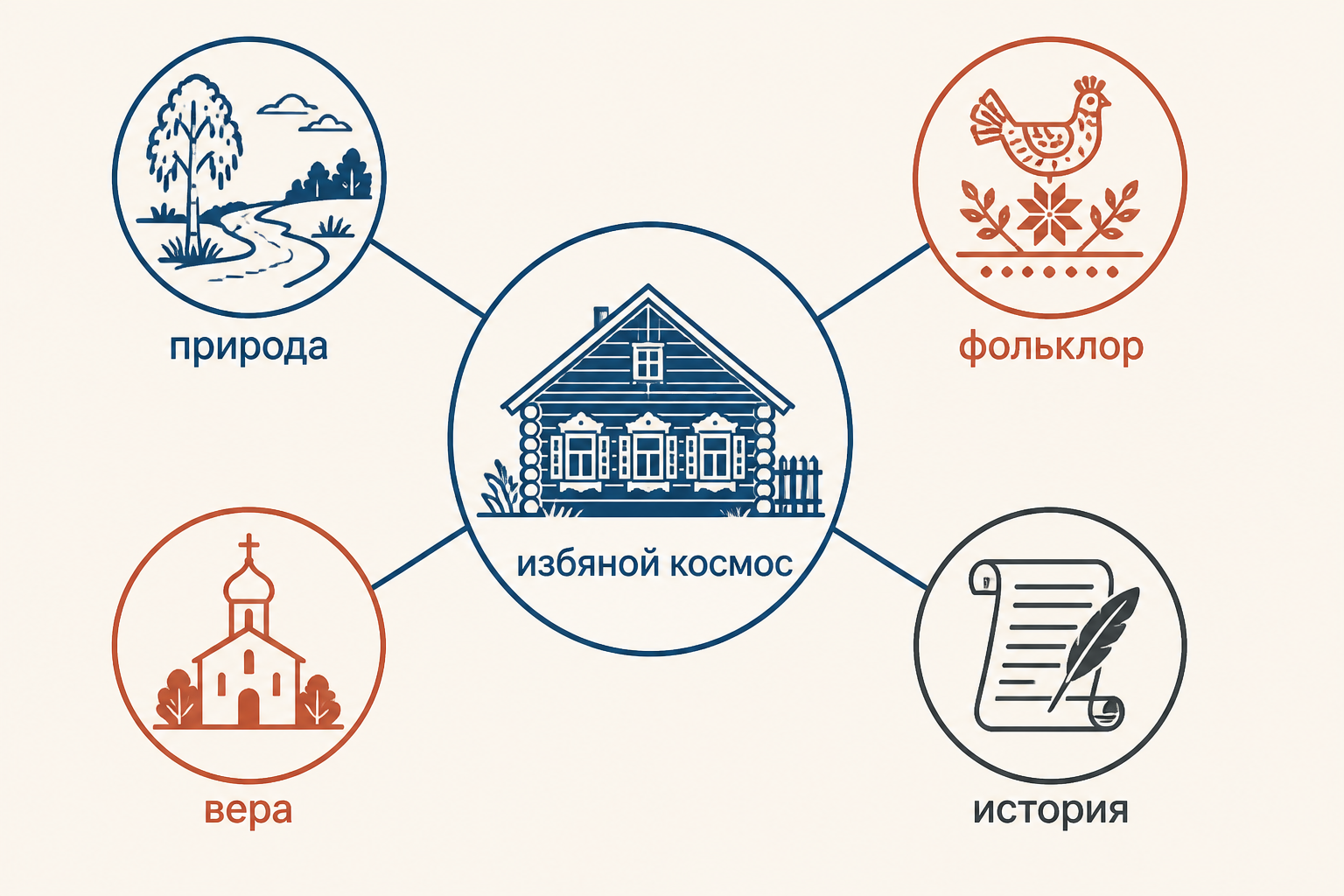 Круг новокрестьянских поэтов Клюев Клычков Орешин Ширяевец ранний Есенин вокруг образа деревенского мира