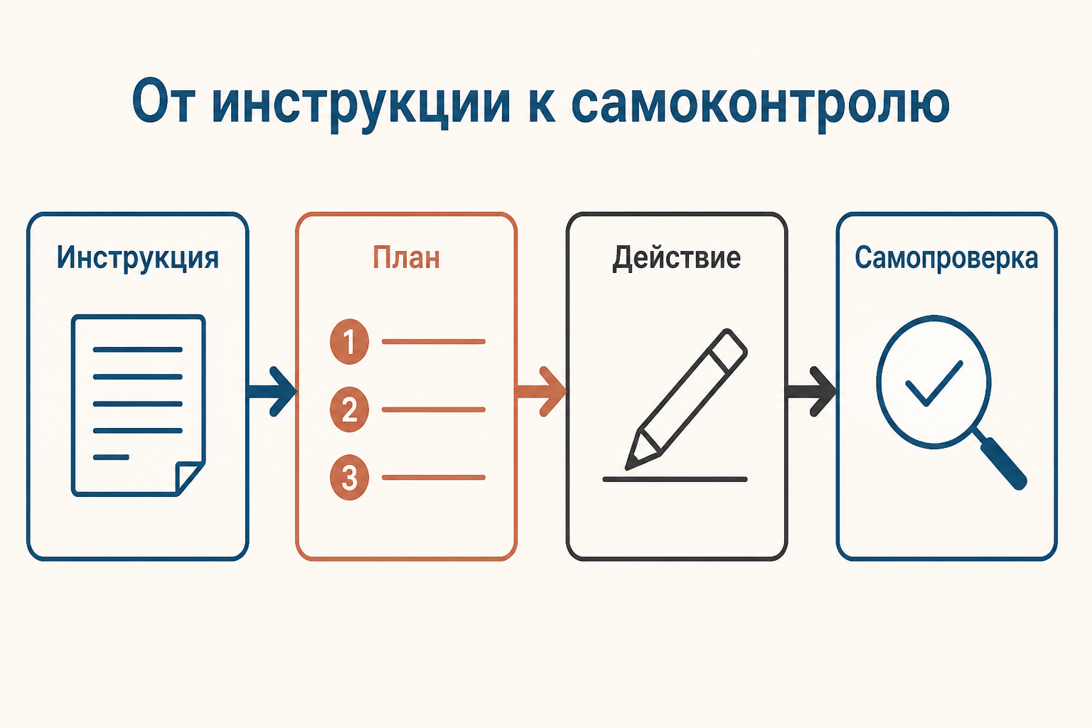 Схема перехода от правила к самостоятельному действию: инструкция, план, выполнение и самопроверка