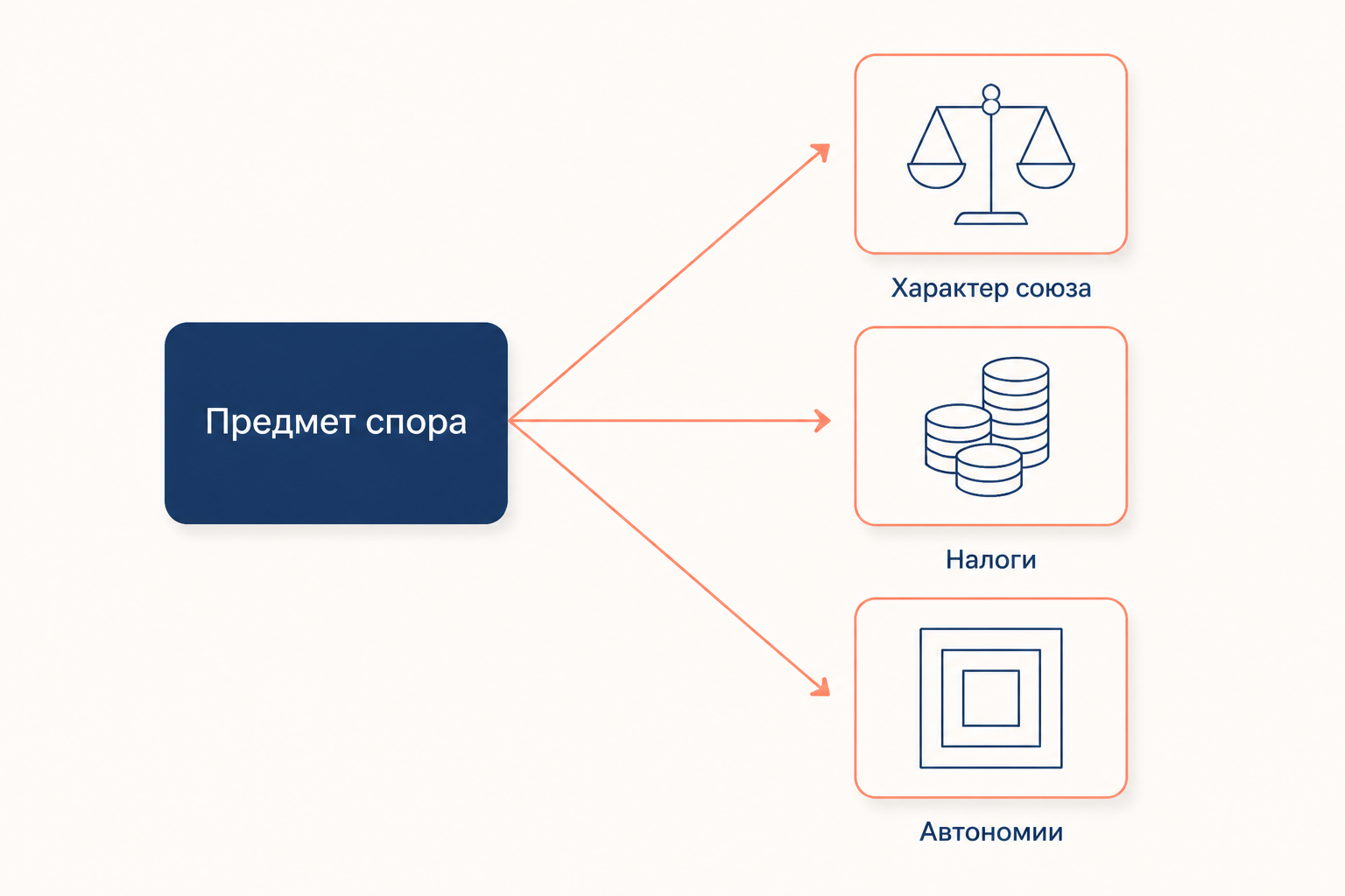 Схема предмета спора на новоогарёвских переговорах: характер союза, налоги и статус автономий