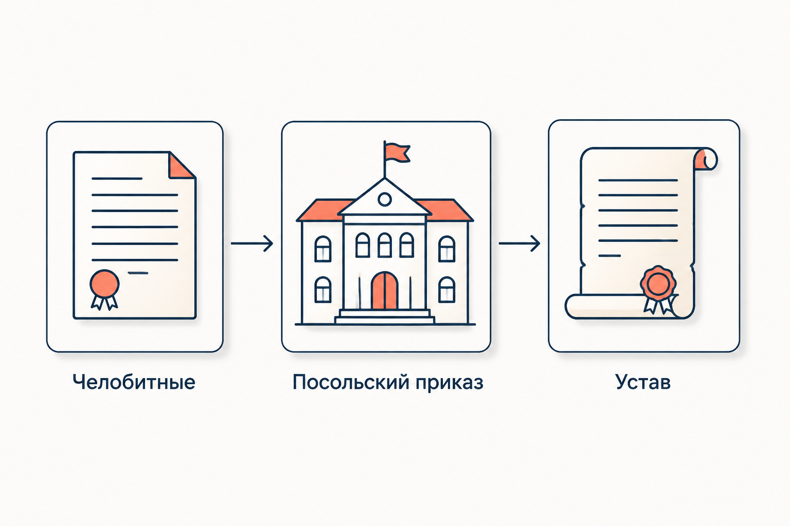 Схема подготовки Новоторгового устава: челобитные купцов, Посольский приказ и правила торговли