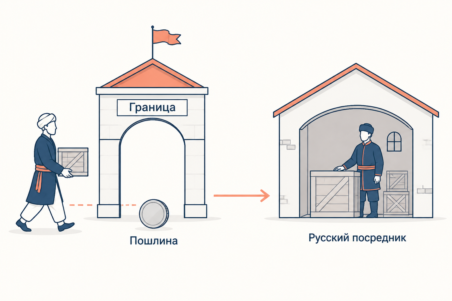 Схема торгового пути: иностранный купец платит пошлину на границе, русский посредник ведёт товар на внутренний рынок