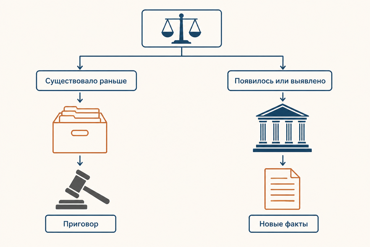 Схема различия вновь открывшихся и новых обстоятельств