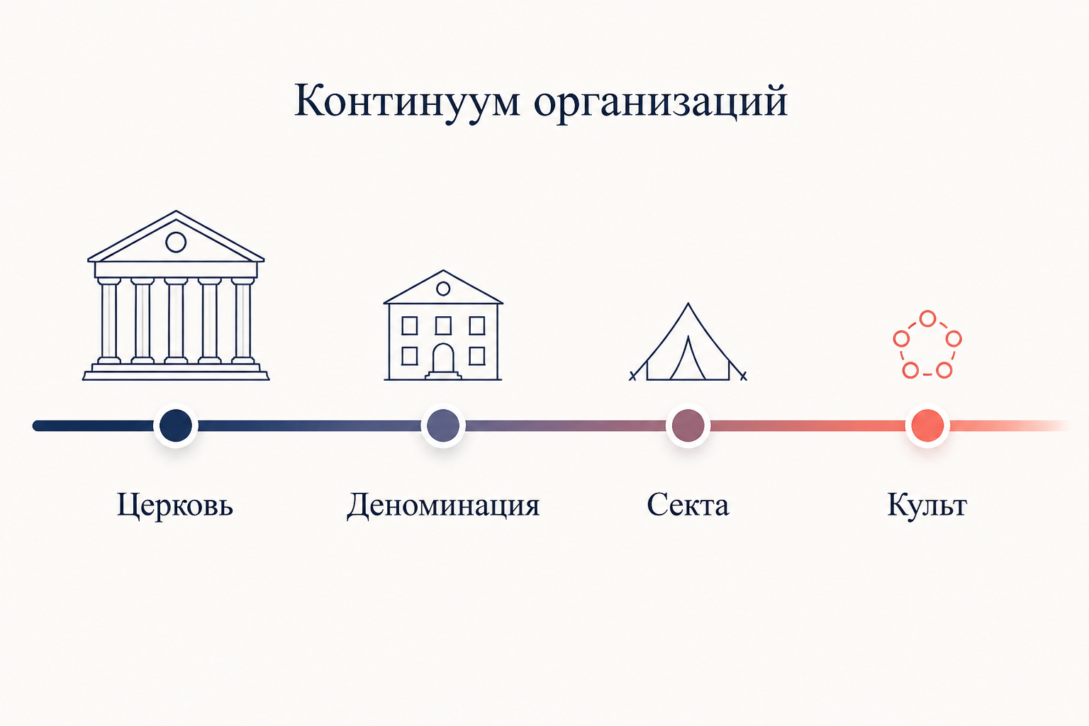 Континуум религиозных организаций: от церкви и деноминации через секту к культу, напряжение с обществом растёт слева направо