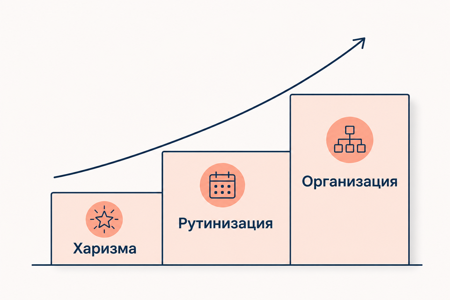 Три ступени жизненного цикла движения: харизма основателя, рутинизация правил и переход к устойчивой организации