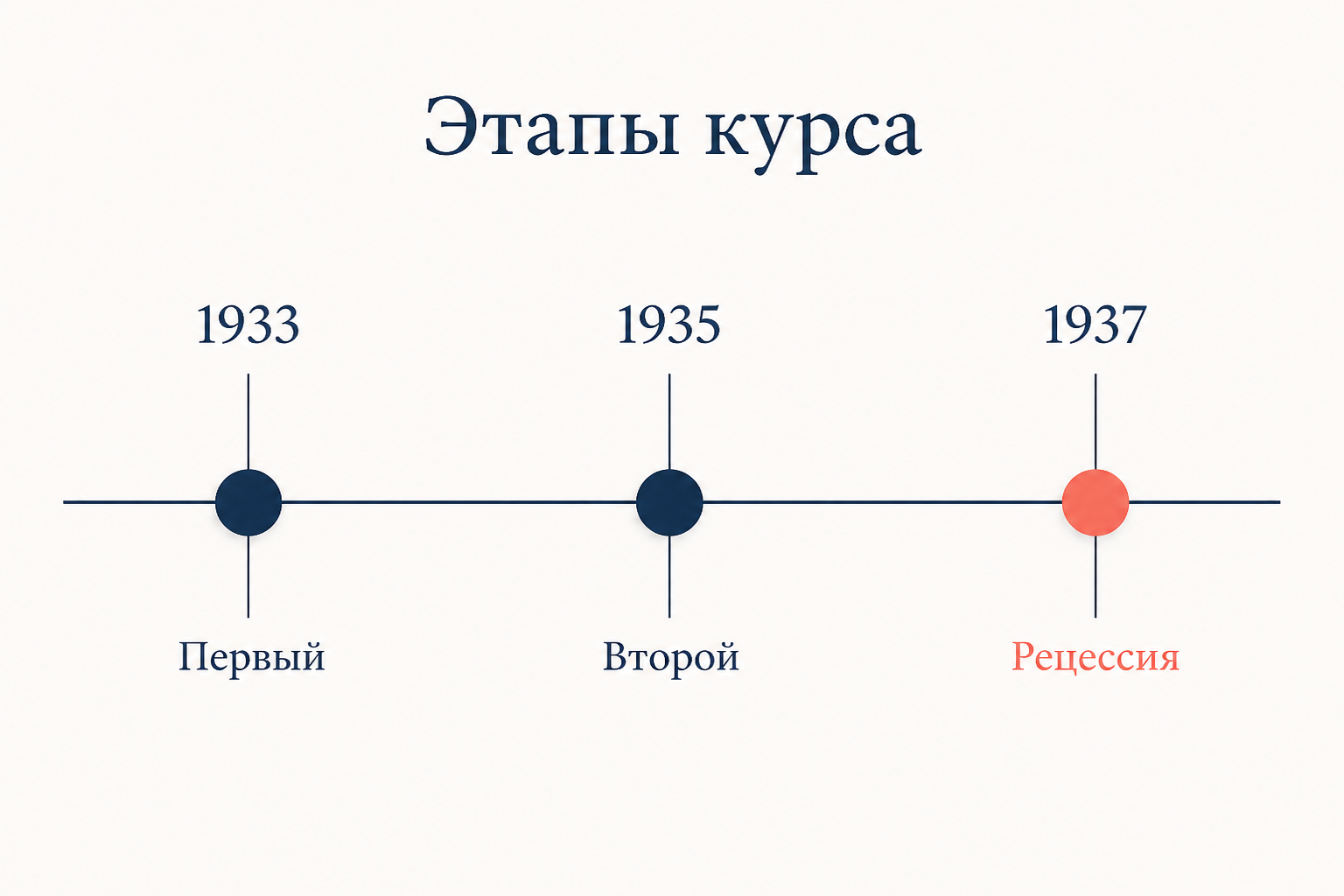 Хронология Нового курса: первый этап 1933 года, второй этап 1935 года и рецессия 1937 года