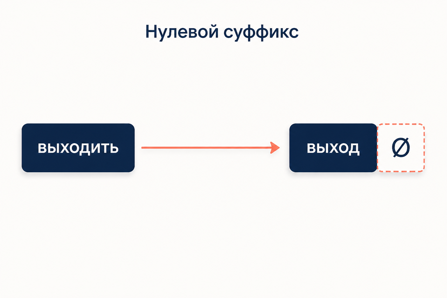 Схема образования существительного от глагола: стрелка от глагола к существительному с пустым местом суффикса