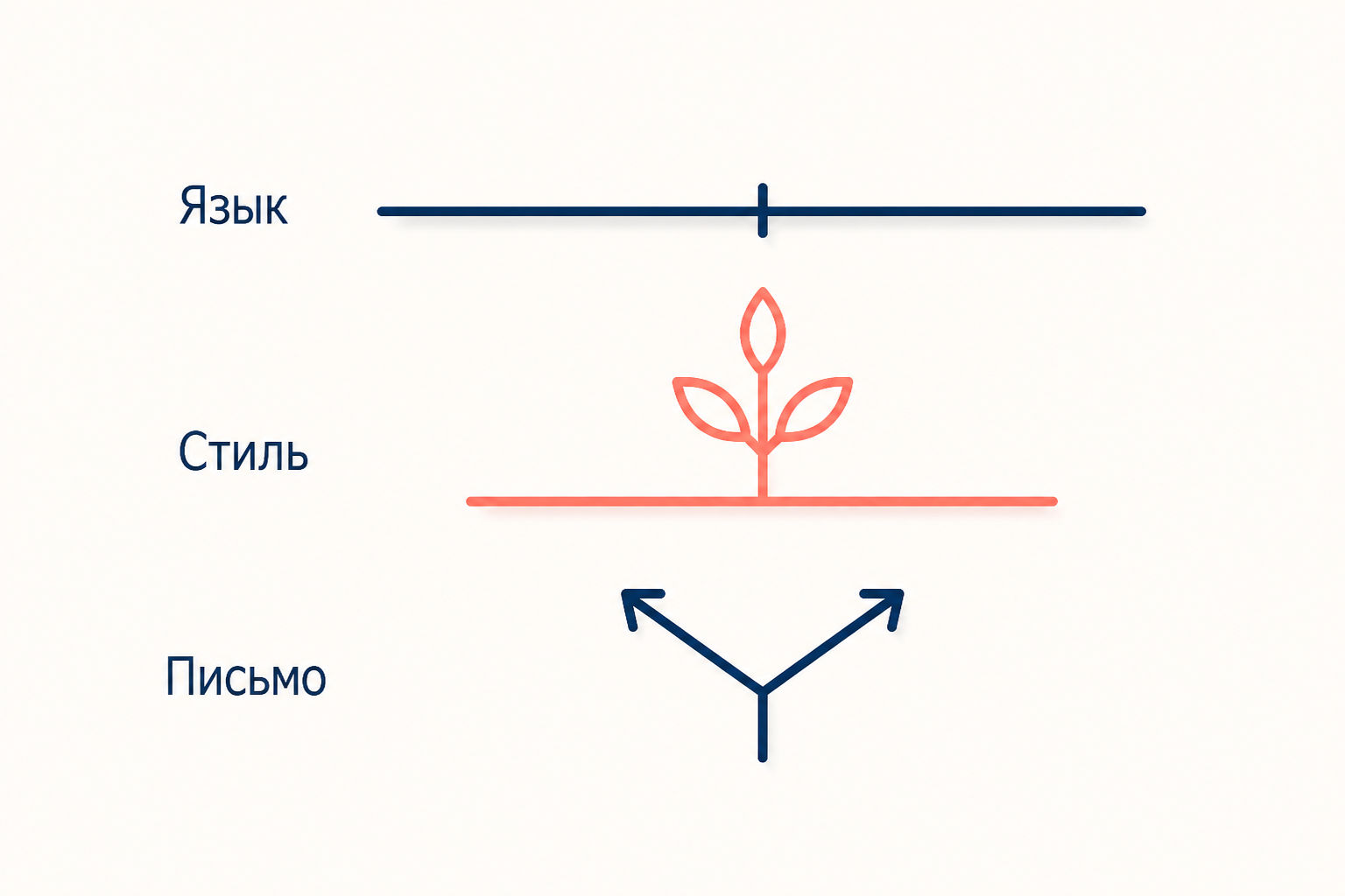 Схема трёх уровней по Барту: язык как горизонт, стиль как рост из тела, письмо как развилка выбора