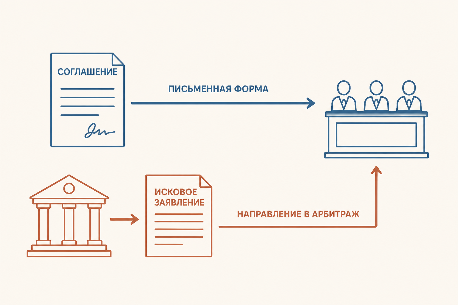 Статья II связывает письменное соглашение с обязанностью суда направить спор в арбитраж