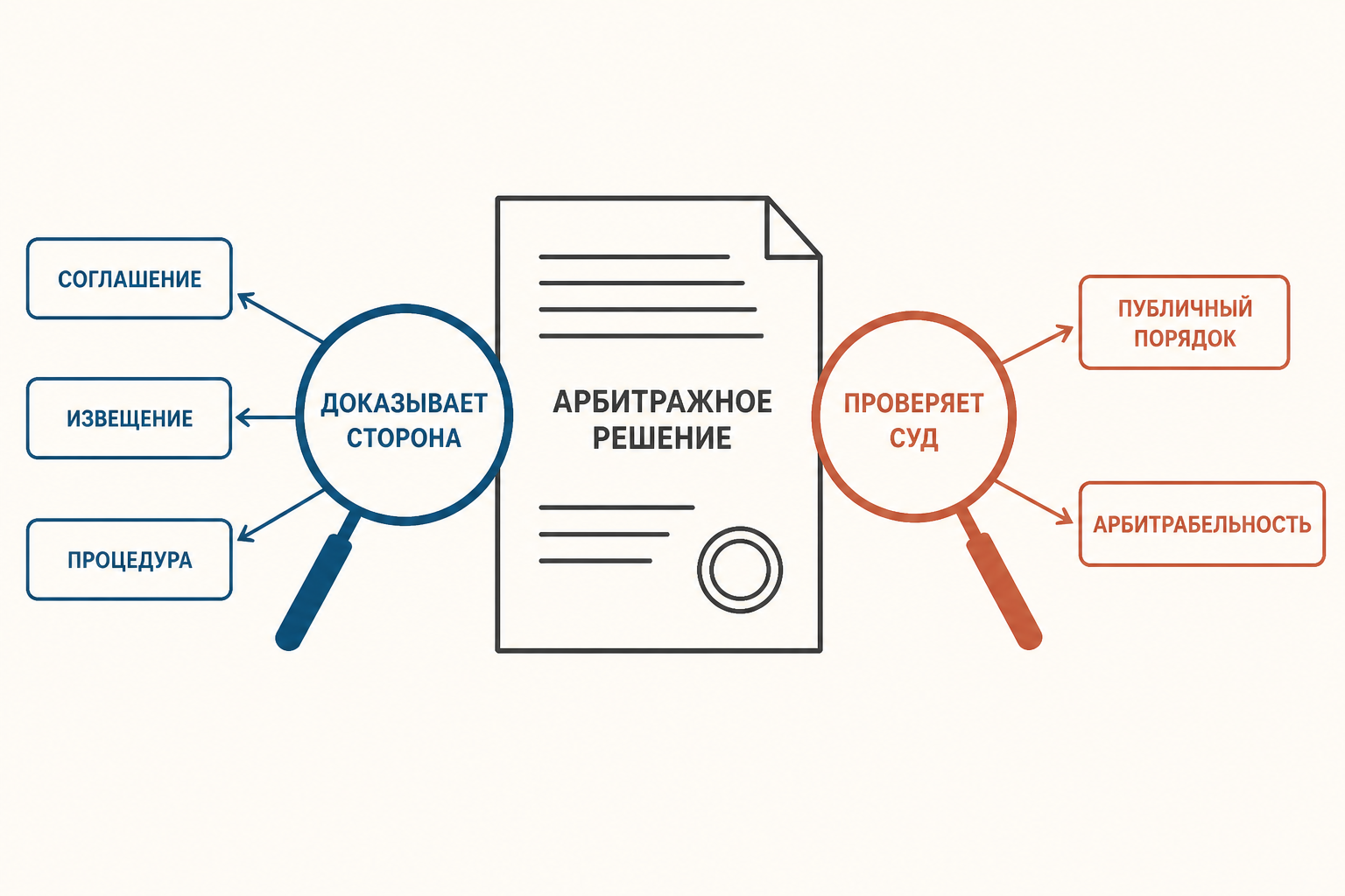 Статья V разделяет основания, которые доказывает сторона, и вопросы, проверяемые судом