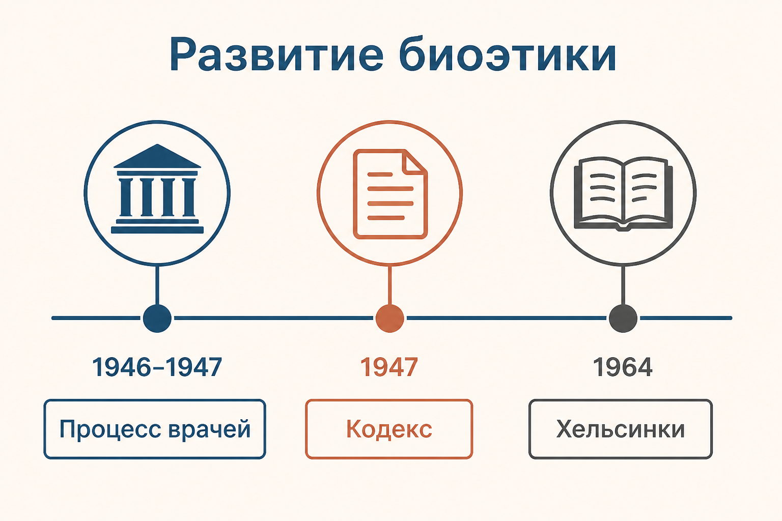 Историческая линия: процесс врачей 1946–1947, Нюрнбергский кодекс и Хельсинкская декларация 1964