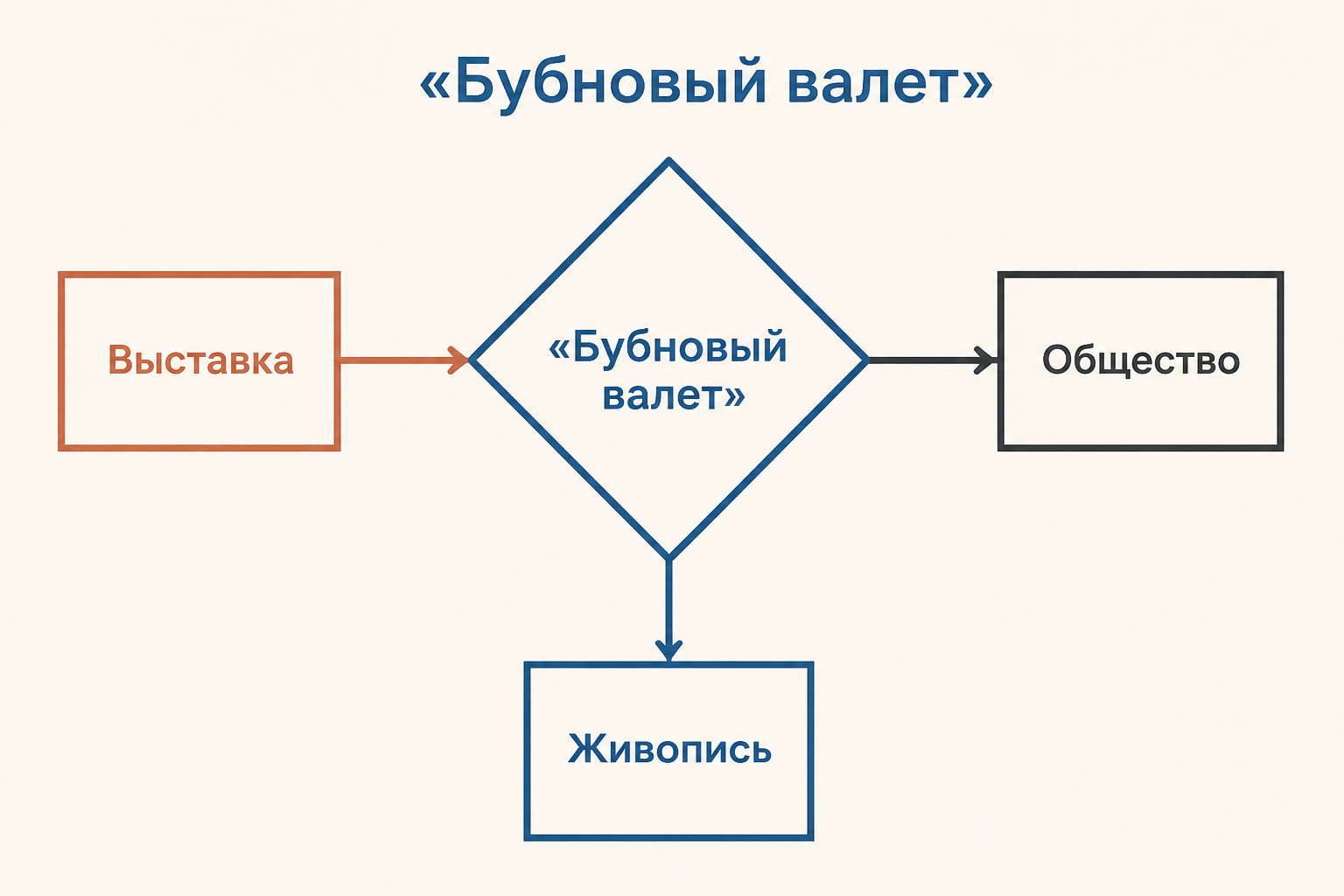 Схематичная афиша выставки с ромбами, кругом и подписями «Выставка», «Цвет», «Форма»