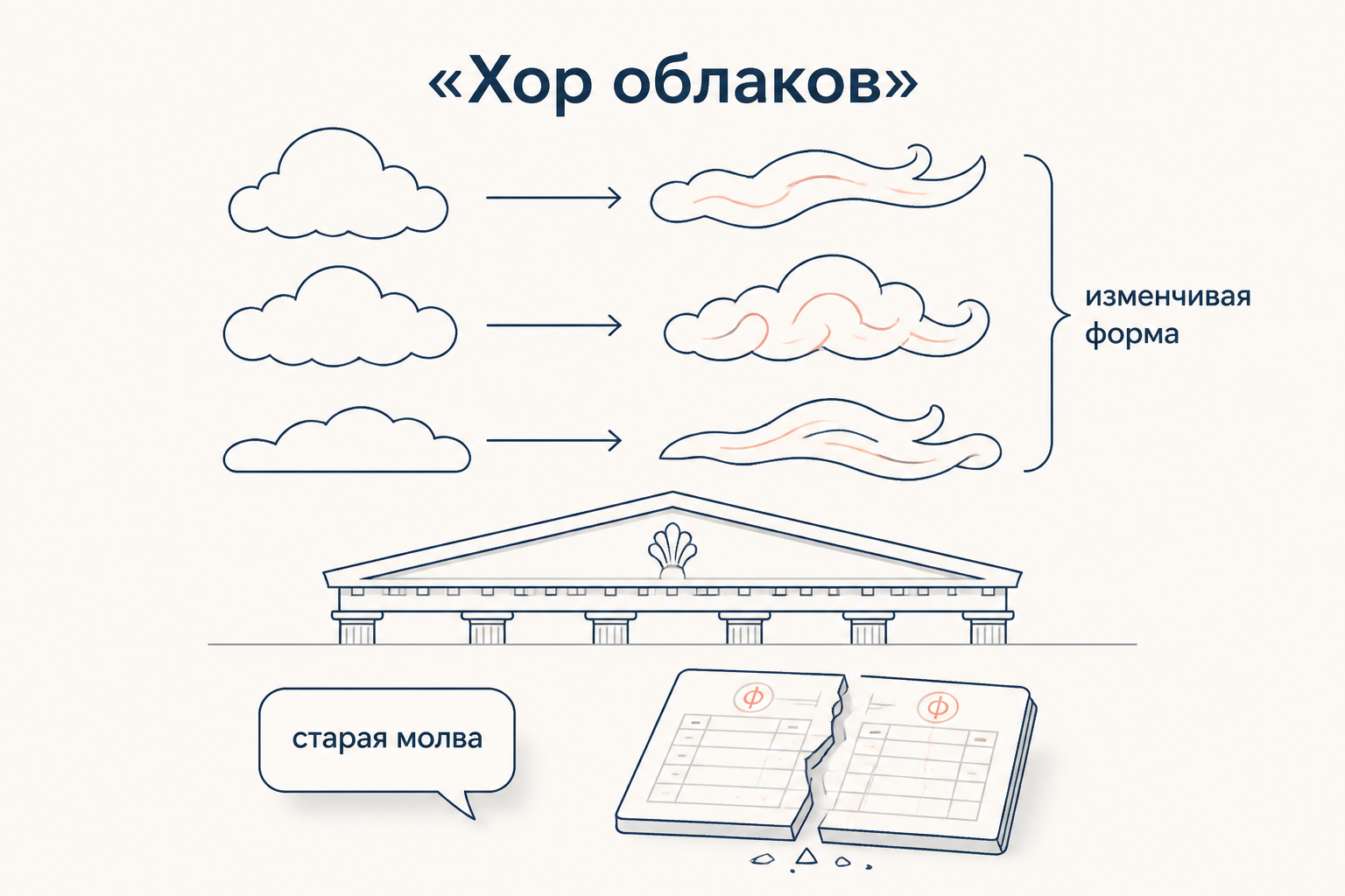 Хор облаков как образ изменчивой формы и старой молвы о Сократе