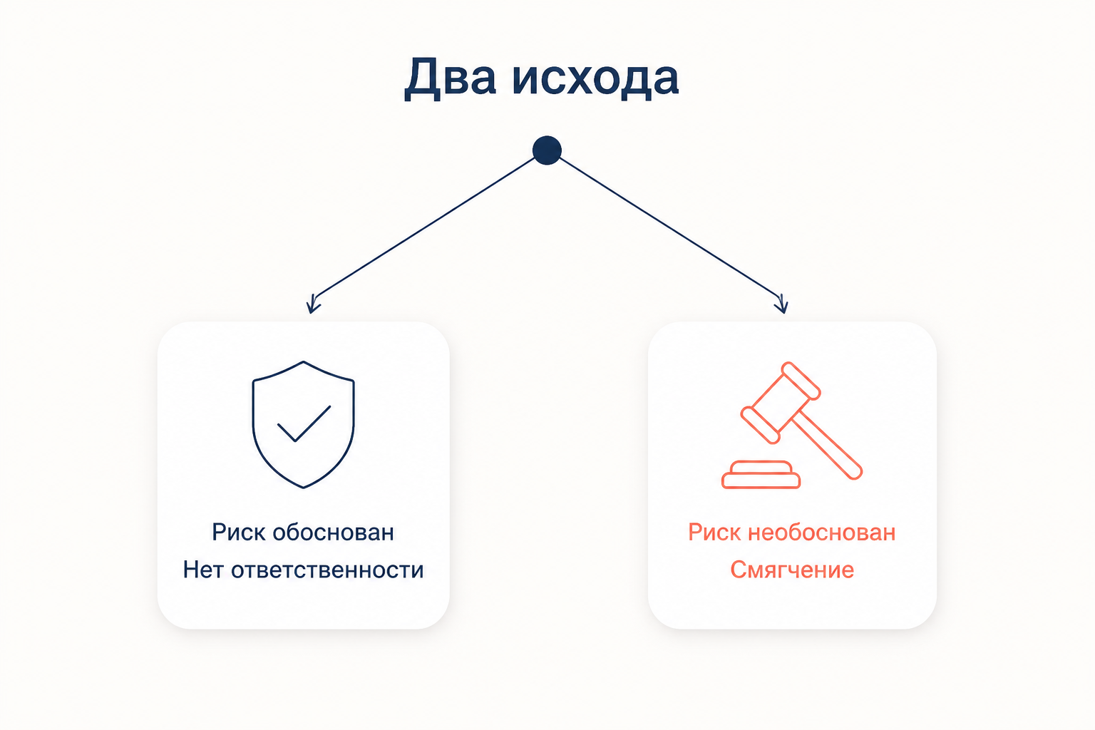 Два исхода оценки риска: правомерный риск исключает ответственность, необоснованный смягчает наказание