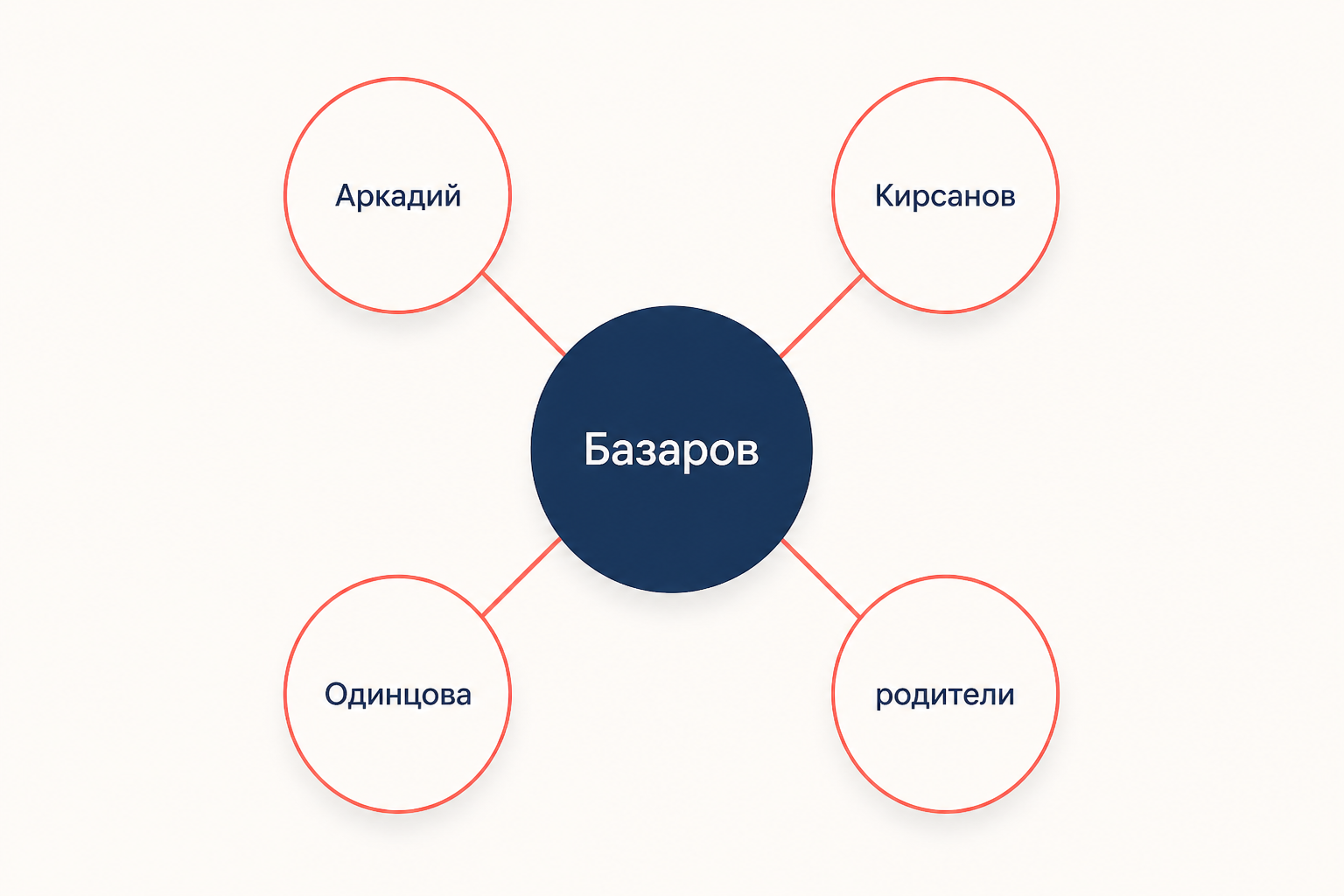 Круг отношений Базарова: Аркадий, Кирсанов, Одинцова, родители