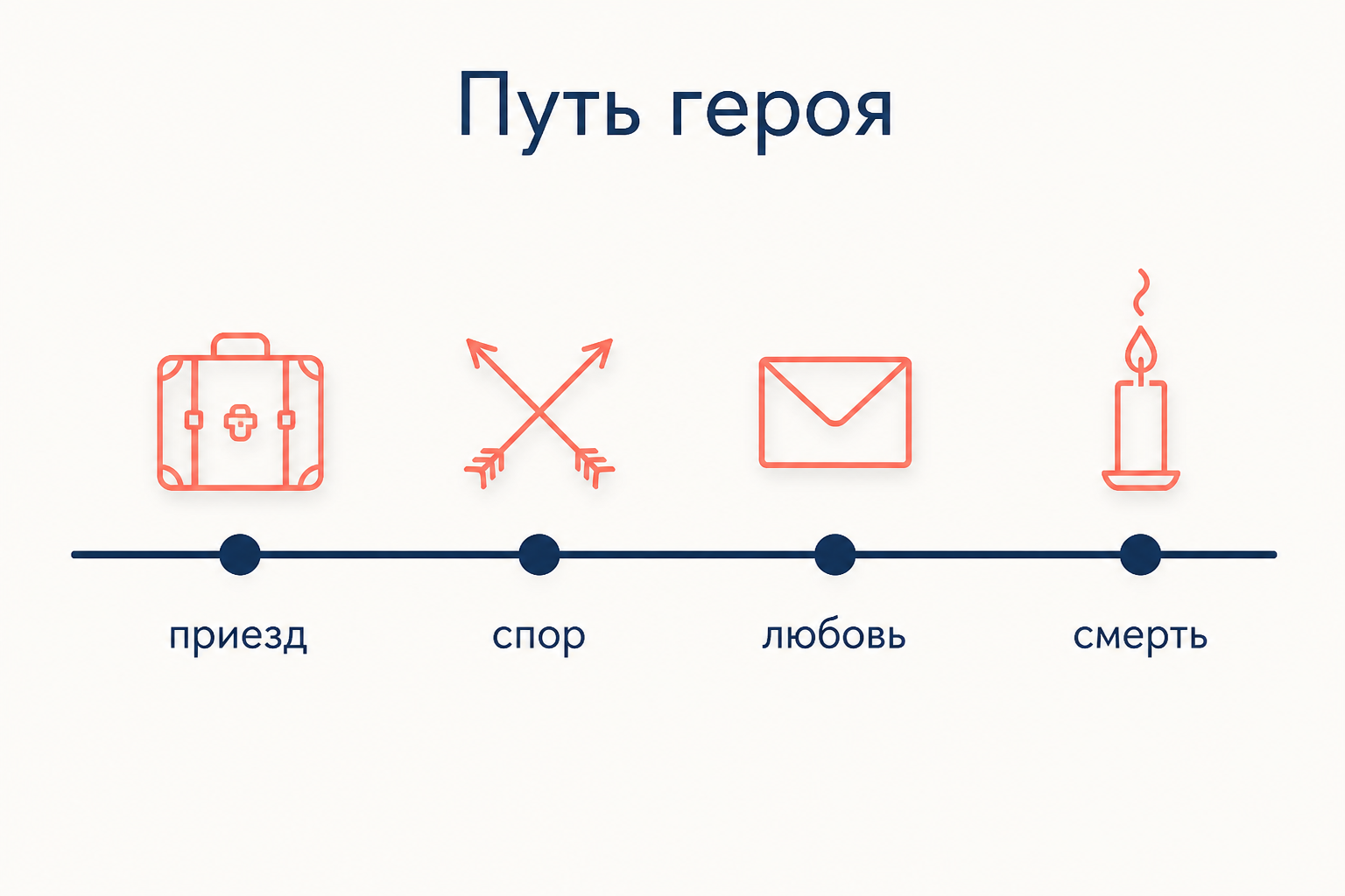 Путь героя: приезд, спор, любовь, смерть