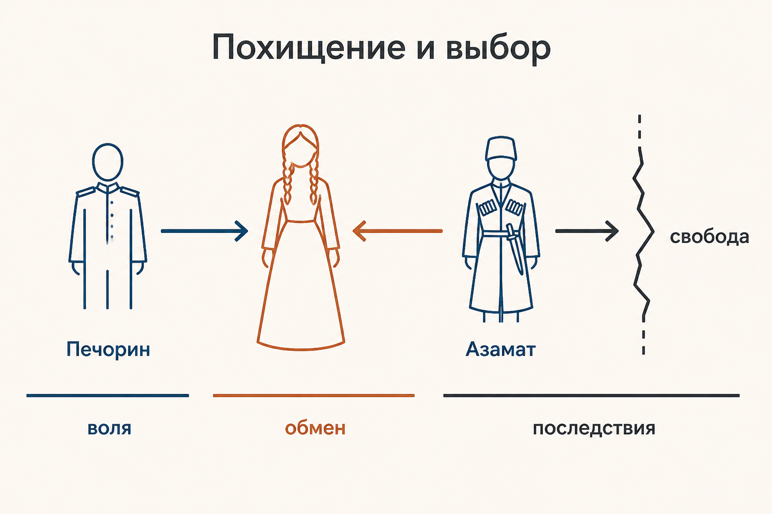 Похищение Бэлы как столкновение чужих решений и её воли