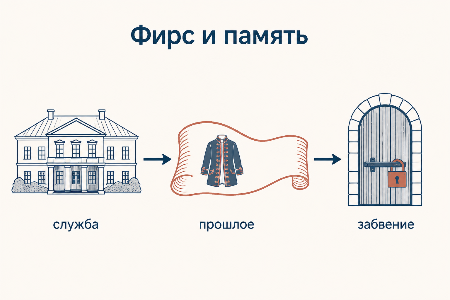 Фирс в пустом доме после отъезда господ: старый слуга и закрывающаяся эпоха