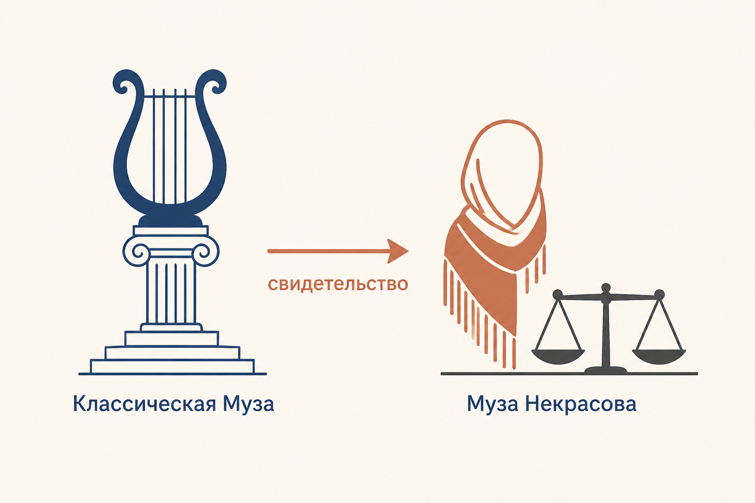 Две фигуры Музы: пушкинская небесная вдохновительница и некрасовская земная сестра бедняков